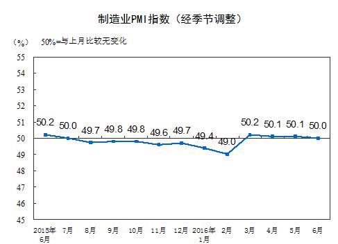 y(tng)Ӌ(j)֣6Ї(gu)I(y)PMI50.0%΢