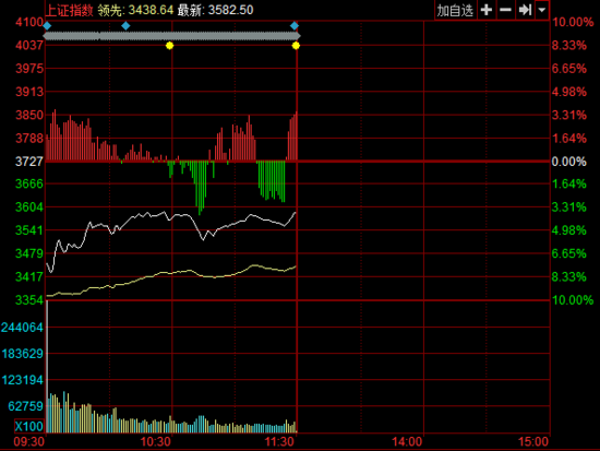 Pָ3.88%վ(wn)3500 800ֻɵͣ