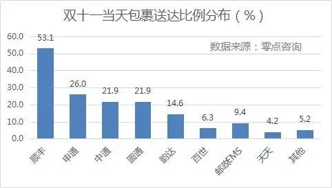 {(dio)@ʾpʮһ(dng)յM(fi)УSĵ_(d)ռȸ_(d)53.1%΄tǡͨһ_(d)ͨͨAͨռȾ20%_(d)Եռ14.6%EMSȰ_(d)ʾ10%